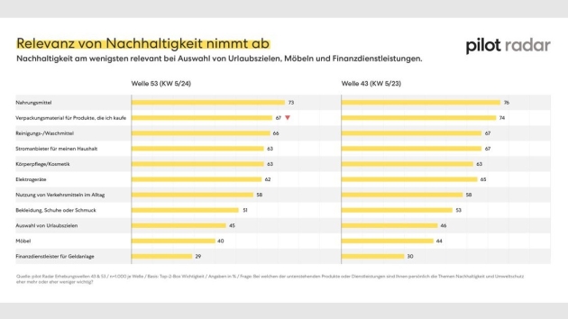 Marken können gesellschaftlichen Zusammenhalt stärken - Quelle: Pilot
